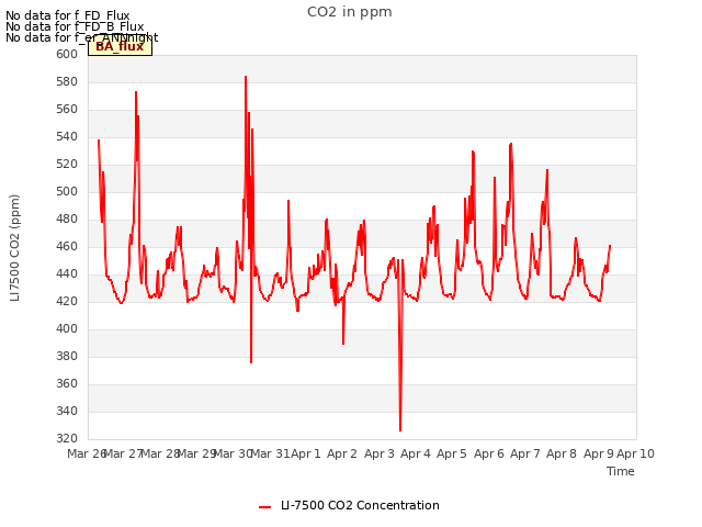 plot of CO2 in ppm