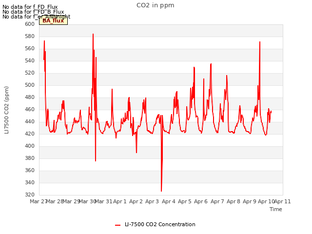 plot of CO2 in ppm