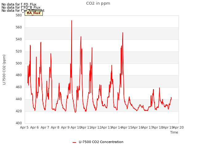 plot of CO2 in ppm