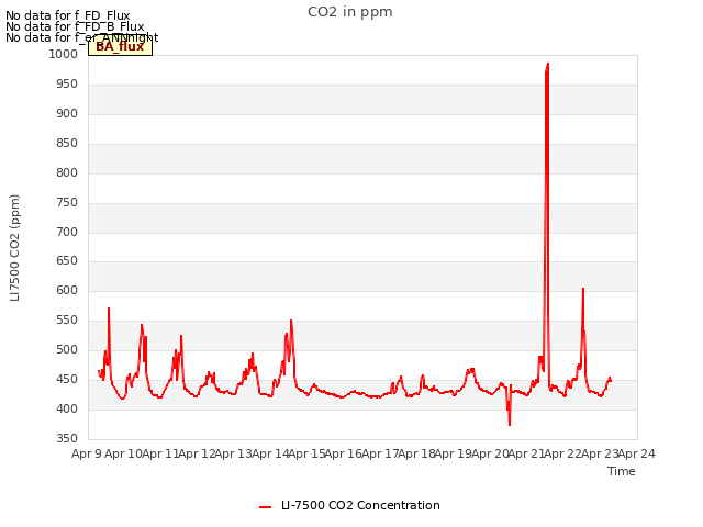 plot of CO2 in ppm