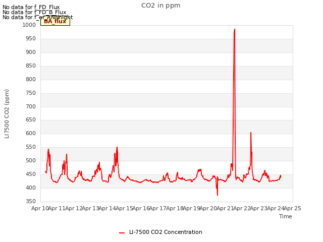 plot of CO2 in ppm