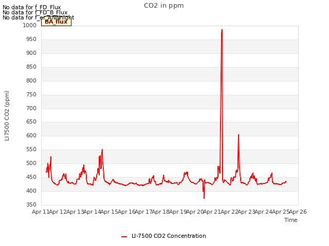 plot of CO2 in ppm