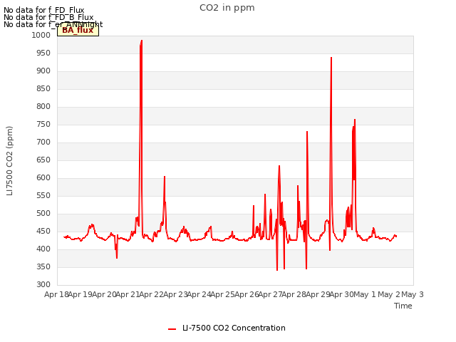 plot of CO2 in ppm
