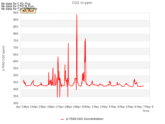 plot of CO2 in ppm