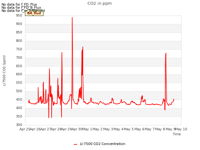 plot of CO2 in ppm