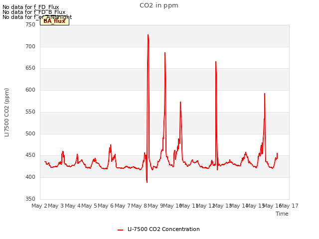 plot of CO2 in ppm
