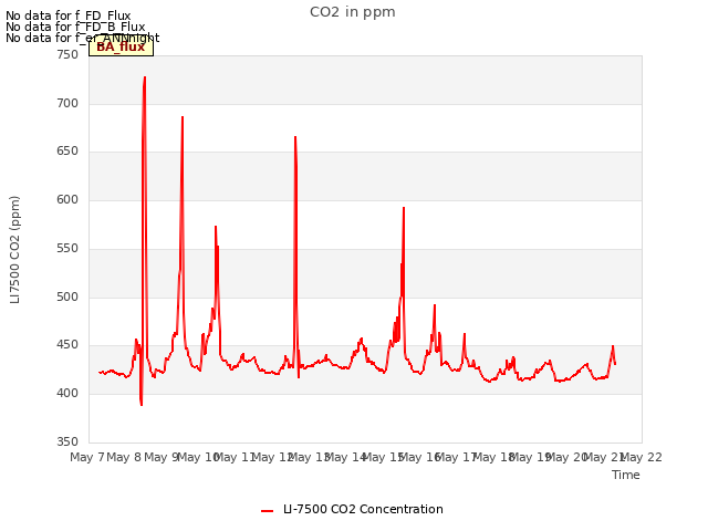 plot of CO2 in ppm