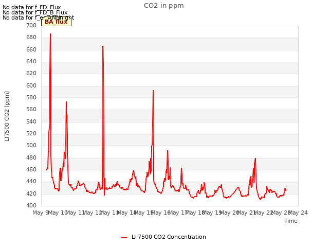 plot of CO2 in ppm