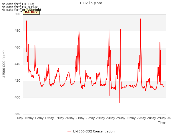 plot of CO2 in ppm