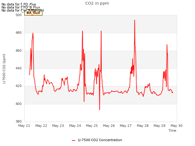 plot of CO2 in ppm