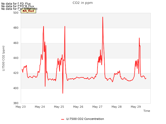 plot of CO2 in ppm