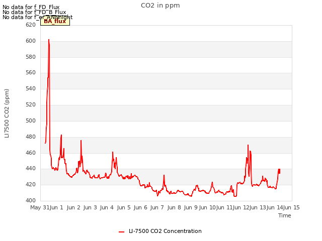 plot of CO2 in ppm