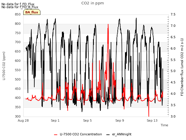 Explore the graph:CO2 in ppm in a new window