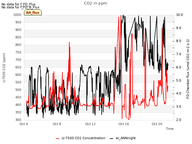 Explore the graph:CO2 in ppm in a new window