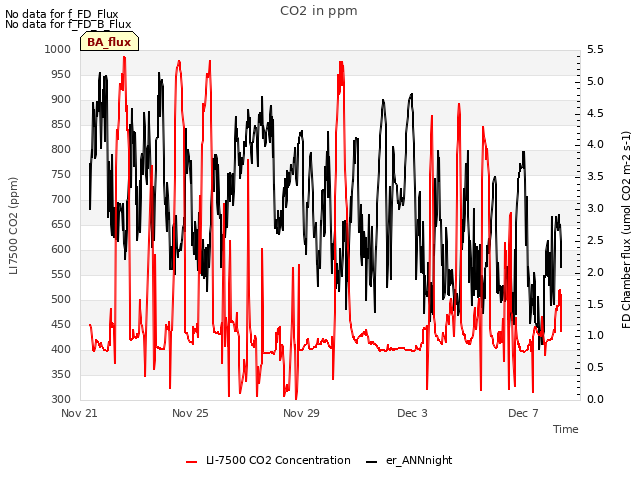 Explore the graph:CO2 in ppm in a new window