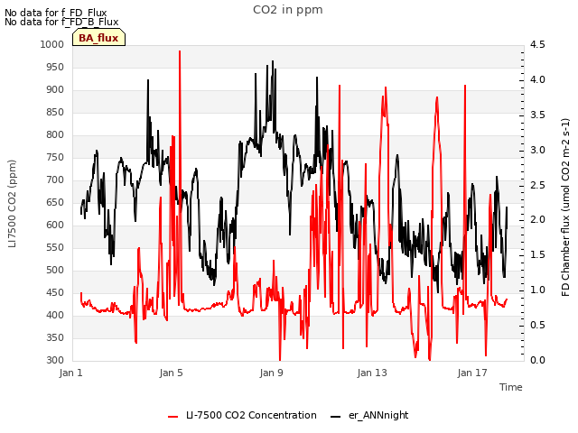 Explore the graph:CO2 in ppm in a new window