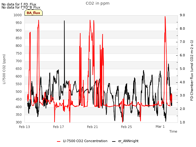 Explore the graph:CO2 in ppm in a new window