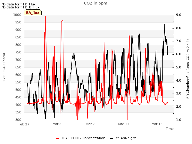 Explore the graph:CO2 in ppm in a new window