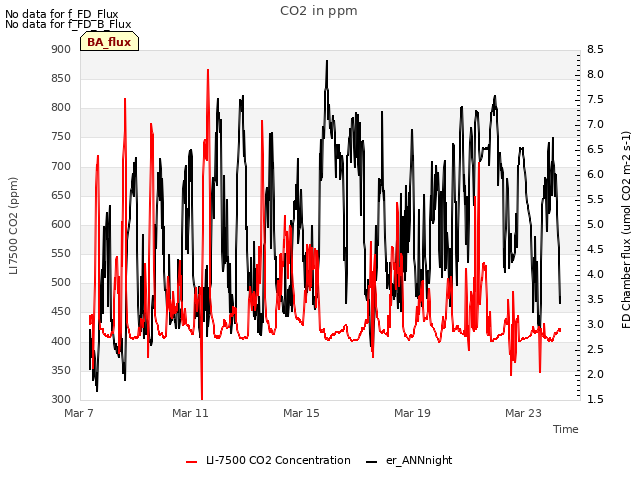 Explore the graph:CO2 in ppm in a new window