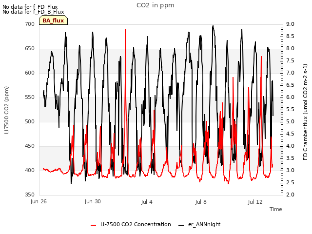 Explore the graph:CO2 in ppm in a new window
