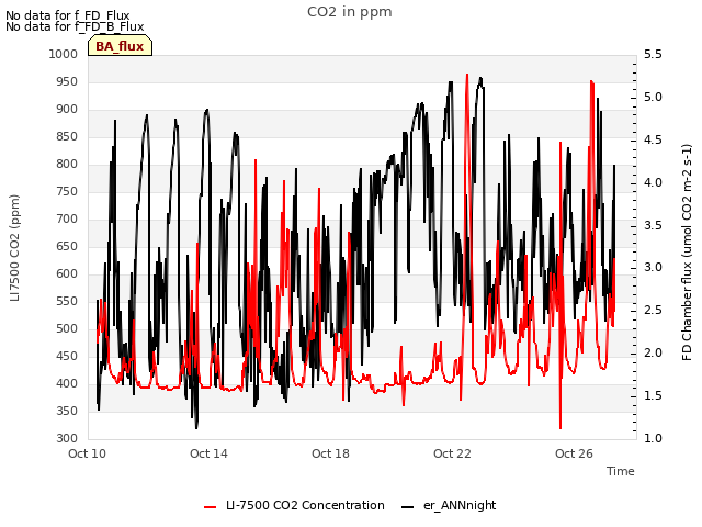 Explore the graph:CO2 in ppm in a new window