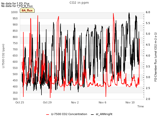 Explore the graph:CO2 in ppm in a new window