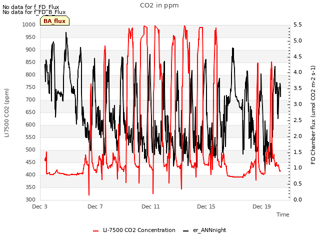 Explore the graph:CO2 in ppm in a new window