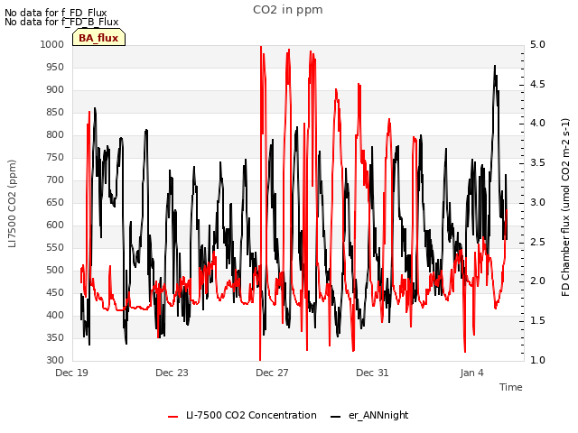 Explore the graph:CO2 in ppm in a new window