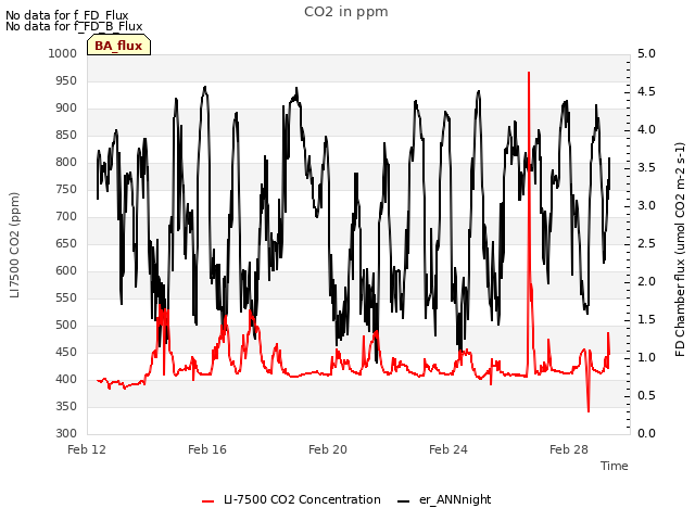 Explore the graph:CO2 in ppm in a new window