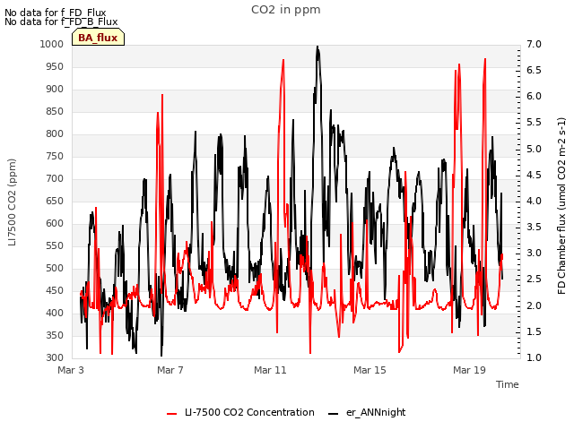 Explore the graph:CO2 in ppm in a new window