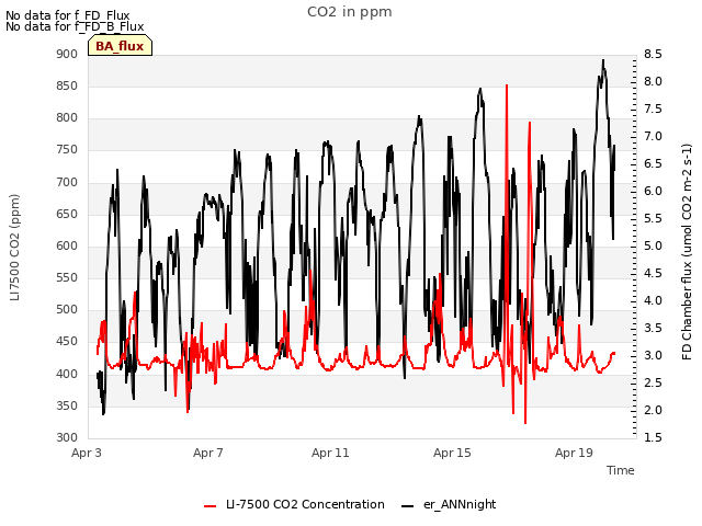 Explore the graph:CO2 in ppm in a new window