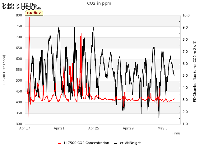 Explore the graph:CO2 in ppm in a new window