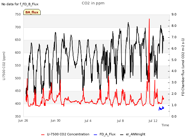Explore the graph:CO2 in ppm in a new window