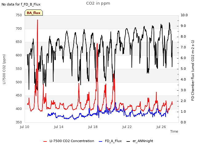 Explore the graph:CO2 in ppm in a new window