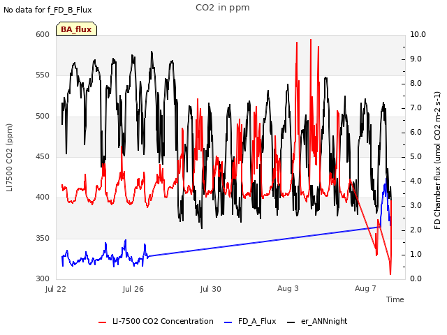 Explore the graph:CO2 in ppm in a new window