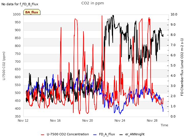 Explore the graph:CO2 in ppm in a new window