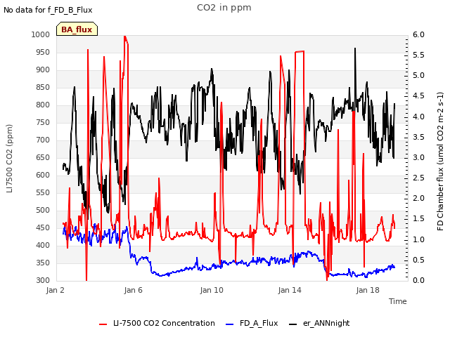 Explore the graph:CO2 in ppm in a new window