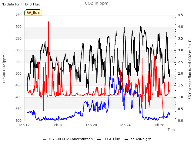 Explore the graph:CO2 in ppm in a new window