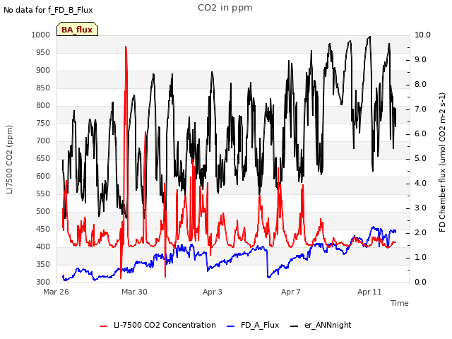 Explore the graph:CO2 in ppm in a new window