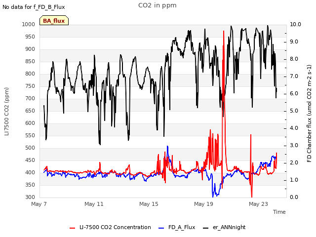 Explore the graph:CO2 in ppm in a new window