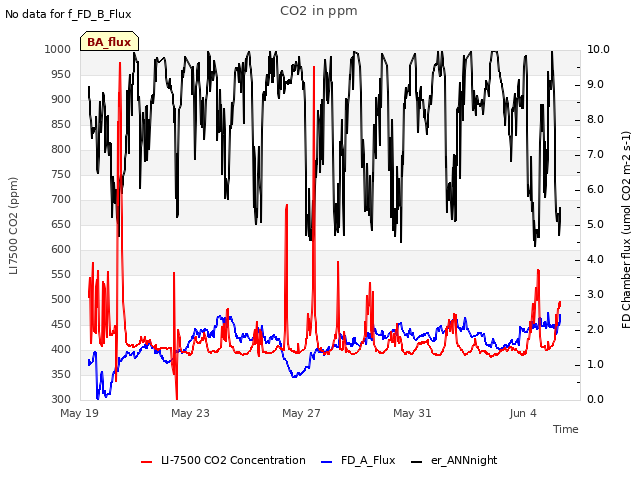 Explore the graph:CO2 in ppm in a new window