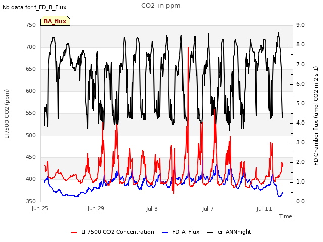 Explore the graph:CO2 in ppm in a new window