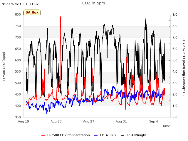 Explore the graph:CO2 in ppm in a new window