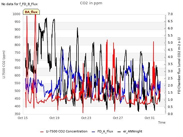 Explore the graph:CO2 in ppm in a new window