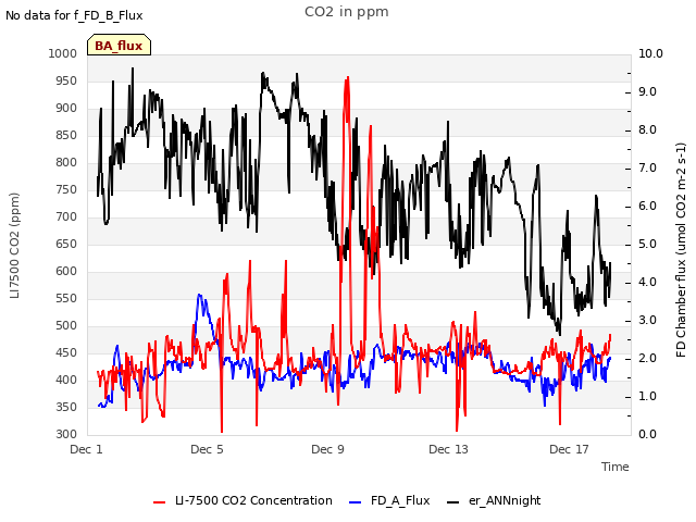 Explore the graph:CO2 in ppm in a new window