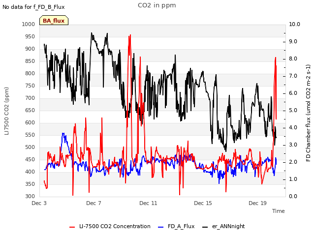 Explore the graph:CO2 in ppm in a new window