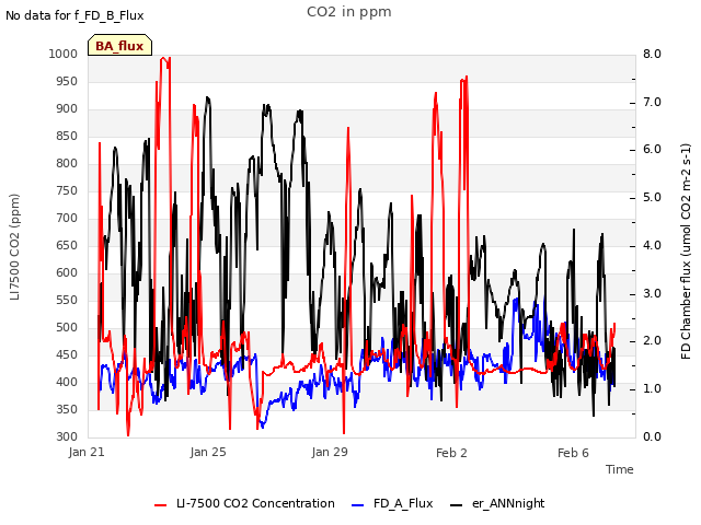 Explore the graph:CO2 in ppm in a new window