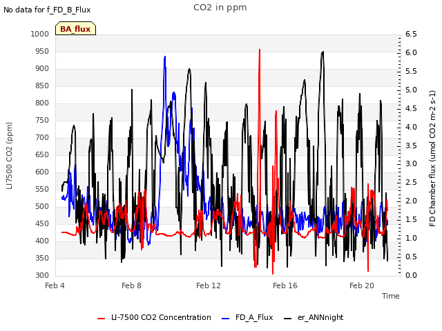 Explore the graph:CO2 in ppm in a new window