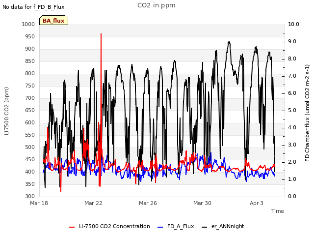 Explore the graph:CO2 in ppm in a new window