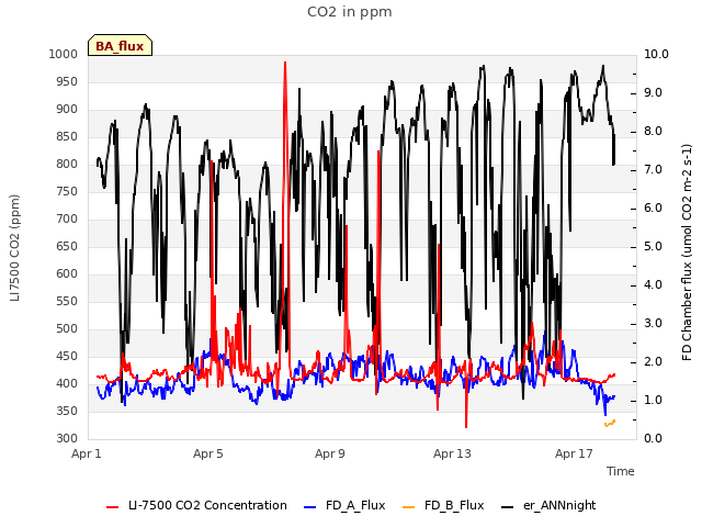 Explore the graph:CO2 in ppm in a new window